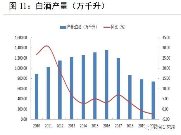 行业发展:中高端白酒持续扩容,行业竞争升级