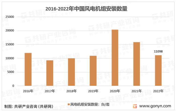 半岛体育app2022年中国风力发电设备行业产业链现状及格局趋势分析(图3)