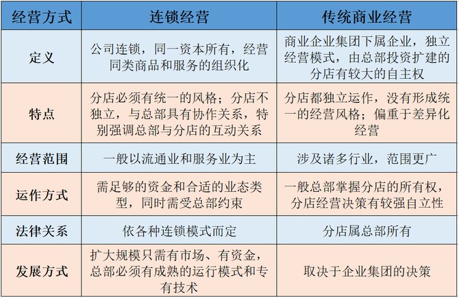 3分鐘講透連鎖經營與傳統商業模式的區別