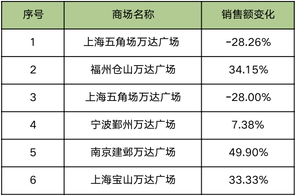 快消品渠道管理, 多家超200亿！2022全国商场销售额排名榜70强！（附榜单）