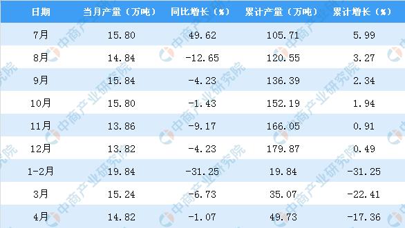 新知图谱, 2019年1-4月北京市钢材产量为49.73万吨 同比下降17.36%