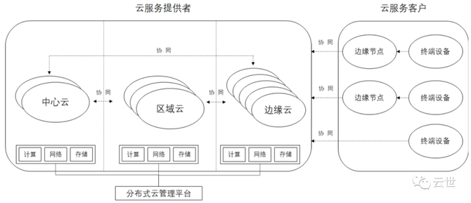 分布式操作系统用于边缘云  第1张