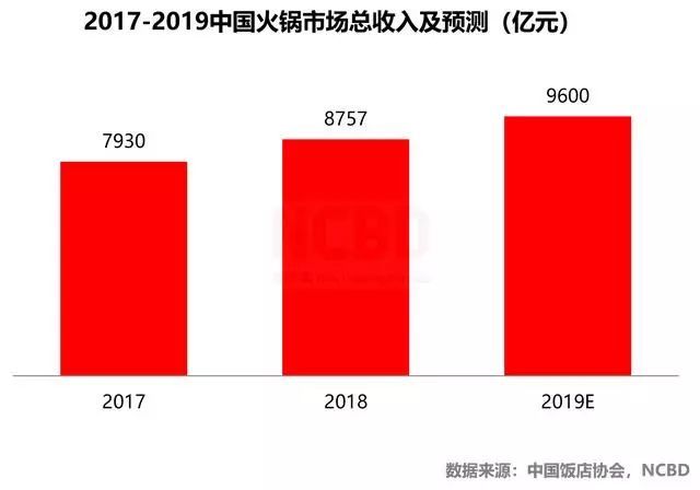 新知达人, 2019—2020中国火锅市场大数据分析报告