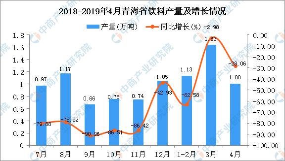 新知图谱, 2019年1-4月青海省饮料产量为3.76万吨 同比增长22.48%