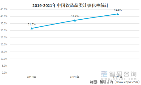 2021年中国饮品连锁市场分析：连锁化率达41%[图]