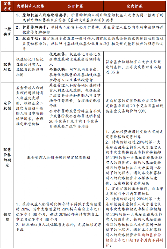 新知达人, 五剑齐发!首批5只公募REITs拟申请扩募并新购入基础设施项目