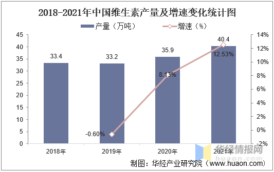 新知达人, 中国维生素产量、市场规模、市场结构占比及产业发展趋势