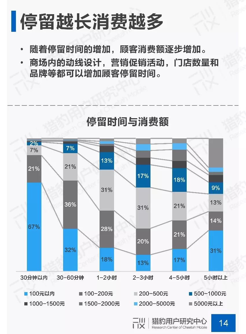 新知图谱, 2019年商场场景下顾客行为调研报告
