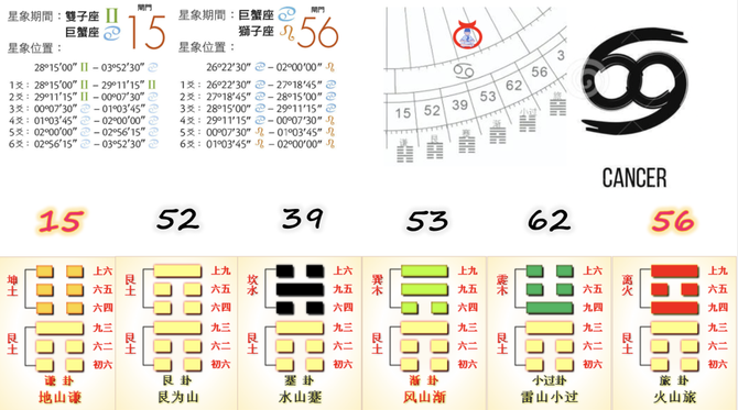 人類圖閘門星座易經卦脈輪的對應關係