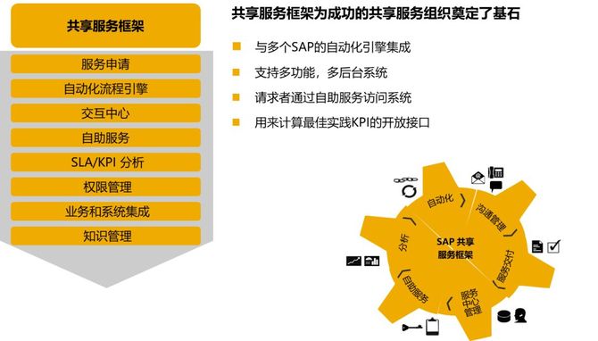 服務框架的功能設計,與共享服務業務運營和管理模型中的業務要素(流程