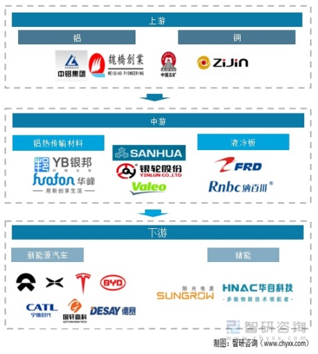 2021年中国液冷板产业链分析：冷却板受益电动化渗透率提升[图]
