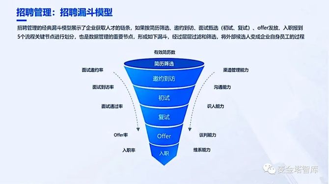 一张图搞懂企业招聘的漏斗模型做好人才招聘的关键环节