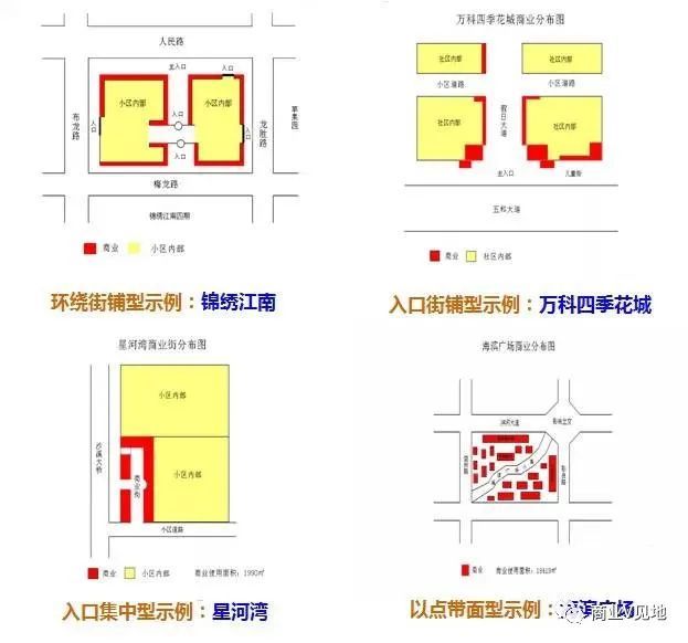 商业V见地, 社区商业：分布形式、商铺划分、租售模式、发展趋势