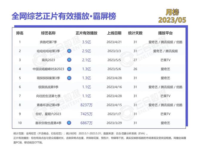 新知达人, 榜单 | 2023年5月正片有效播放·霸屏榜