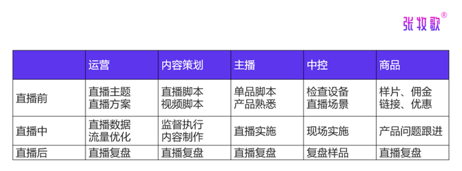 這樣寫直播帶貨腳本基本可以解決直播遇到的所有問題