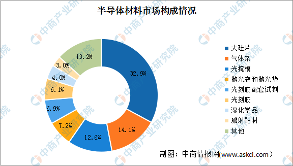 2022年中國半導體材料行業市場前景及投資研究報告簡版