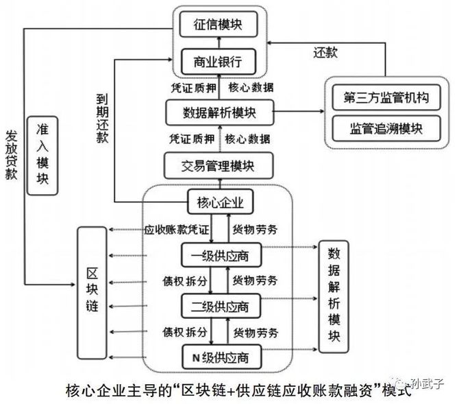 供应链金融技术进化