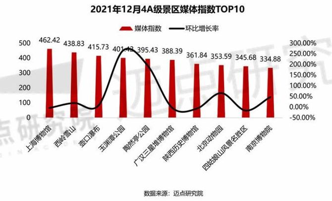 新知达人, 2021年12月4A级景区品牌影响力(MBI)500强榜单