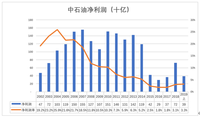 新知达人, 中石油里面出了只“油耗子”?