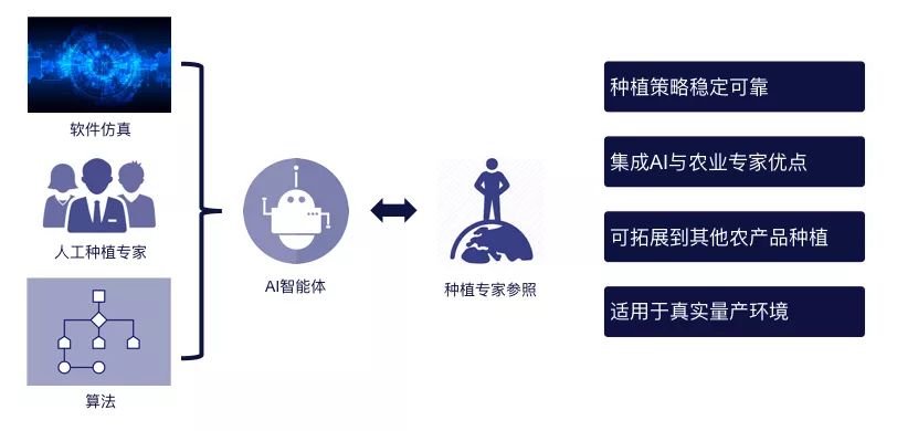 新知图谱, 【A】腾讯初探AI+农业 获国际AI温室种植大赛亚军
