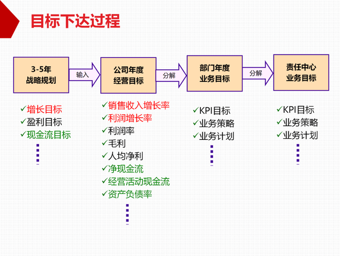 质量与创新, 质量运营必读--华为全面预算管理的实践