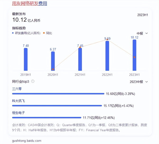松果财经, 上半年营收33.70亿元，用友网络的转型路走顺了？