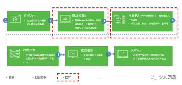 新知图谱, 揭秘安芯神甲智能内存保护系统为何能轻松防护无文件攻击