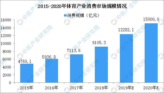新知达人, ”十四五“体育产业展望:2025年体育产业总规模将突破5万亿元