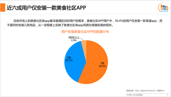 新知达人, 2021上半年度中国美食社区APP产品市场研究报告