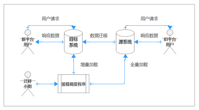 华创微课金融企服, 【金融科技】系统重构,数据迁移的正确姿势