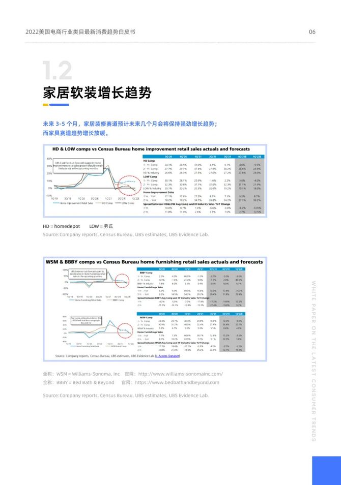 2022美國電商行業類目最近消費趨勢白皮書