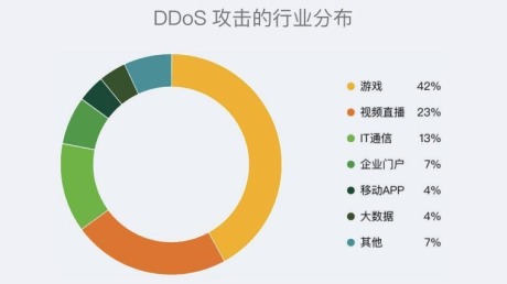 《2022年上半年DDoS攻击威胁报告》