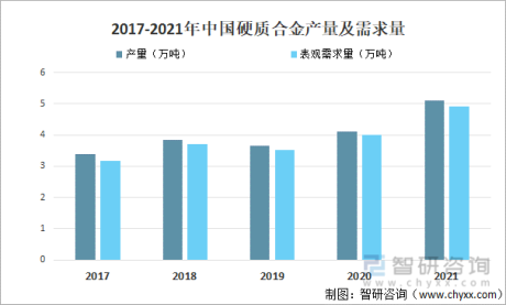2021年中国硬质合金行业供需及主要企业经营分析：需求量为4.91万吨，同比增长22.5%[图]