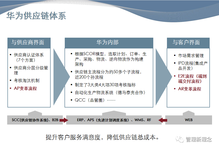 华为公司供应链scor模型