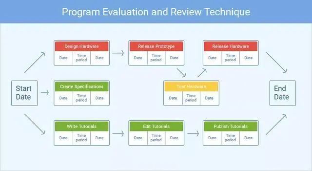 pert 是项目评价和评估技巧 (project evaluation and review