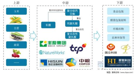 2021年中国聚乳酸（PLA）产业链分析： 限塑令下，聚乳酸产业未来可期[图]