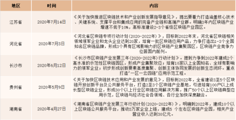 中国区块链产业园分布情况及发展动向分析