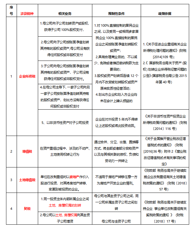 根據財稅[2009]59號文規定企業重組