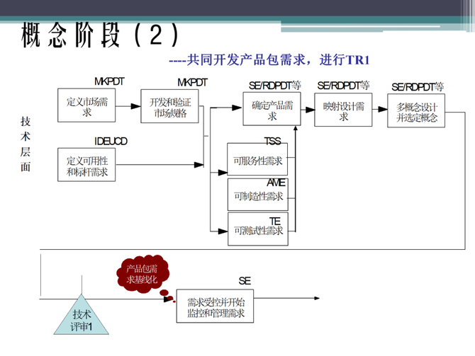 ipd研發項目管理各階段重點任務