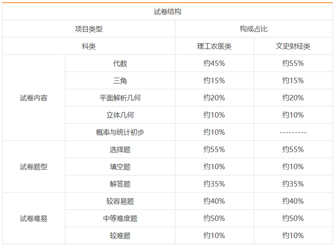 睿领顾问, 【学历考证】2022年成人高考专升本、高起专各科目考试大纲和题型结构