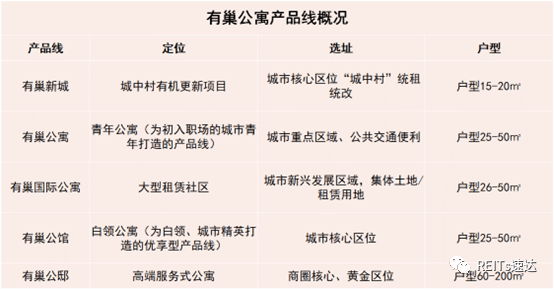 新知达人, 出表!R4!聊聊首单央企华润有巢住房租赁REITs