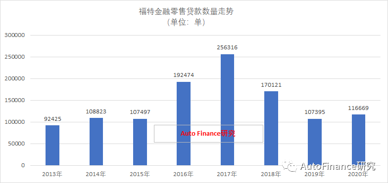 一文回顾福特汽车金融近8年发展历程