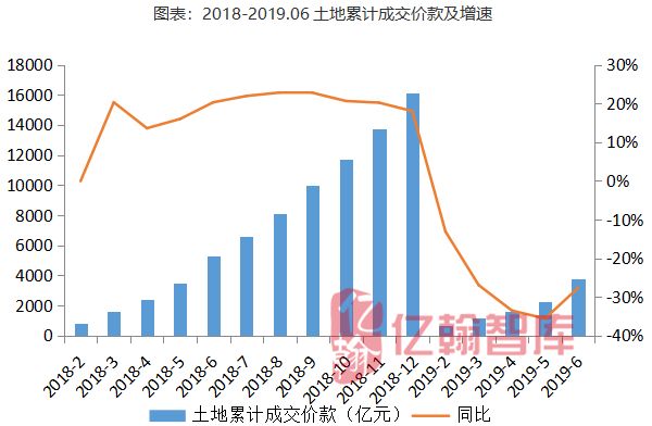 新知图谱, 月读数据【第23期】┃政策回调融资趋紧,下半年销售、投资预期均回落(2019年1-6月)