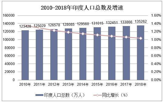 20102018年印度人口總數及人口結構分析