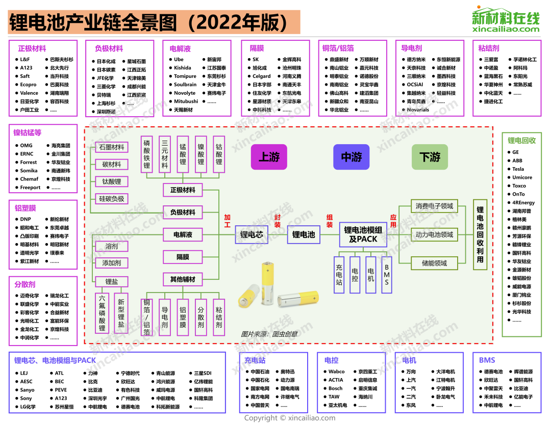 2022年最新版锂电池产业链全景图