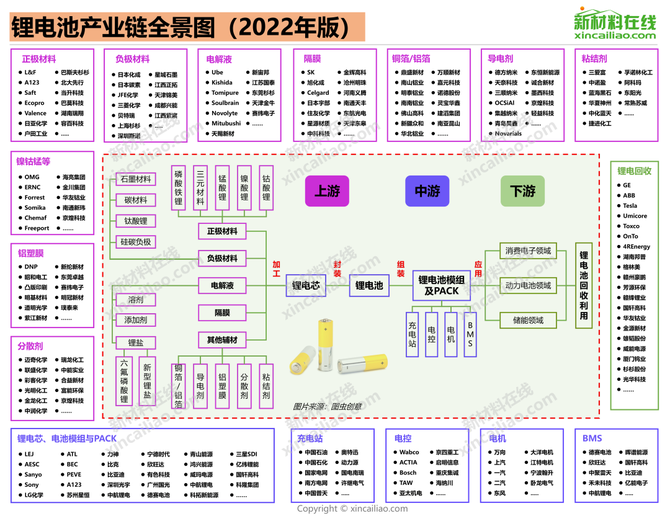 2022年最新版锂电池产业链全景图