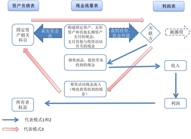 固定資產造假的三種常見模式典型表現及識別方法