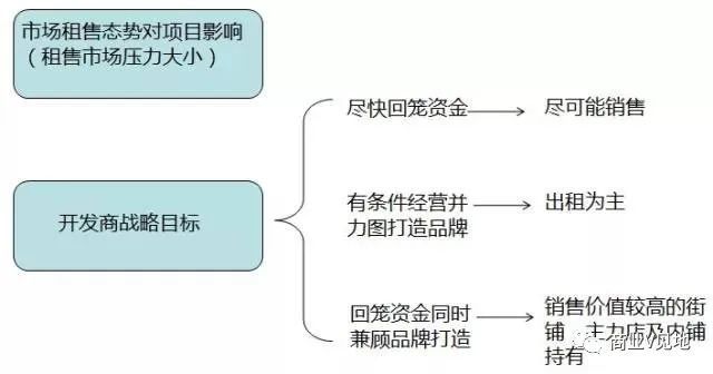 商业V见地, 社区商业：分布形式、商铺划分、租售模式、发展趋势