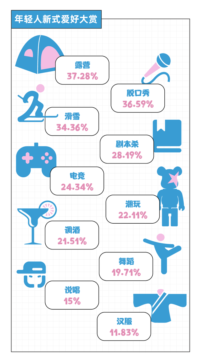 2022年轻人潮流爱好报告，这届年轻人的钱真好赚 三川汇文化科技 商业新知