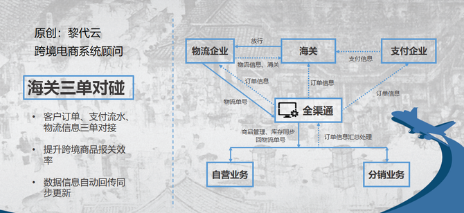 跨境电商黎代云, 跨境电商三单对碰是什么（附跨境电商系统O2O方案）